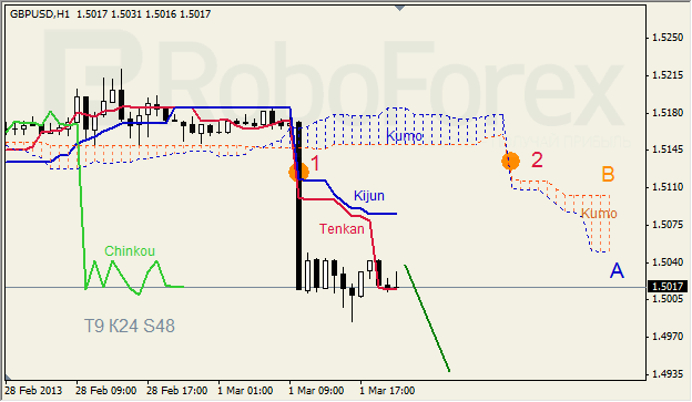 Анализ индикатора Ишимоку для GBP/USD на 04.03.2013