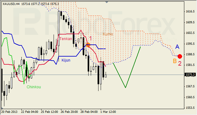 Анализ индикатора Ишимоку для GOLD на 04.03.2013