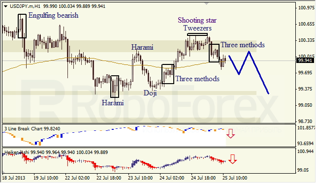 Анализ японских свечей для USD/JPY на 25.07.2013