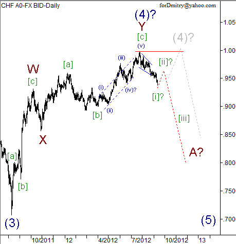 Волновой анализ пары USD/CHF на 12.09.2012