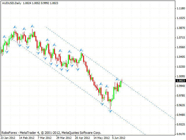 AUD USD Австралийский доллар