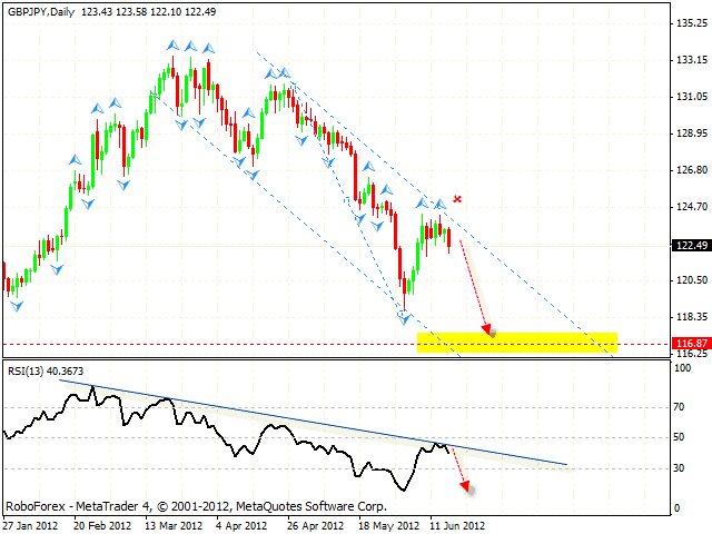 GBP JPY Фунт иена