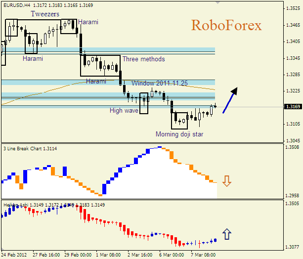 Анализ японских свечей для пары  EUR USD  Евро - доллар на 8 марта 2012