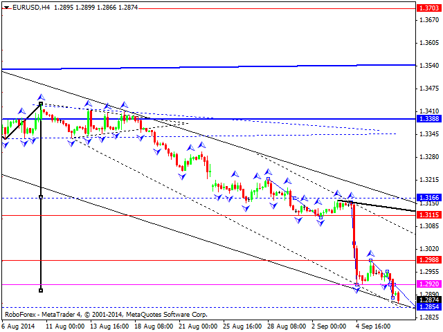 EURUSD