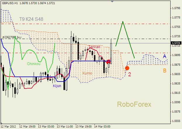 Анализ индикатора Ишимоку для пары  GBP USD  Фунт - доллар на 14 марта 2012