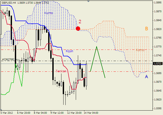 Анализ индикатора Ишимоку для пары  GBP USD  Фунт - доллар на 14 марта 2012