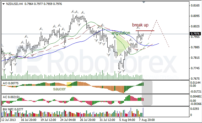 Анализ индикаторов Б. Вильямса для NZD/USD на 08.08.2013