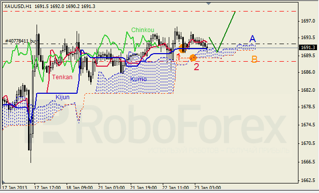 Анализ индикатора Ишимоку для  GOLD Золото на 23 января 2013