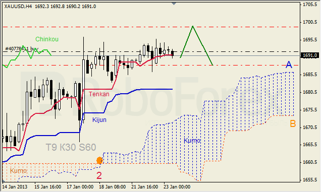 Анализ индикатора Ишимоку для  GOLD Золото на 23 января 2013