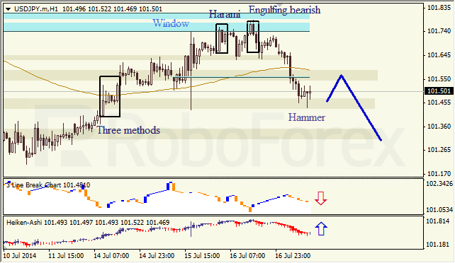 Анализ японских свечей для EUR/USD и USD/JPY на 17.07.2014