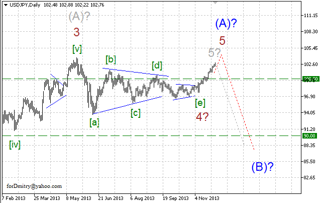 Волновой анализ EUR/USD, GBP/USD, USD/CHF и USD/JPY на 02.12.2013