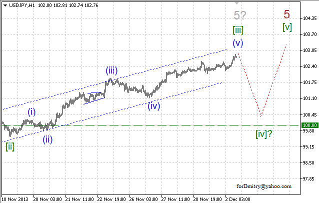 Волновой анализ EUR/USD, GBP/USD, USD/CHF и USD/JPY на 02.12.2013