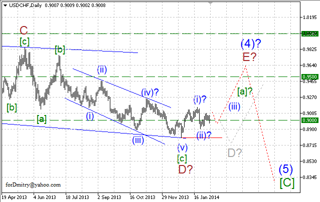 Волновой анализ EUR/USD, GBP/USD, USD/CHF и USD/JPY на 07.02.2014