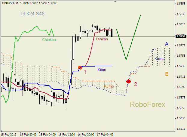 Анализ индикатора Ишимоку для пары  GBP USD  Фунт - доллар на 17 февраля 2012