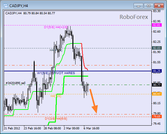 Анализ уровней Мюррея для пары CAD JPY  Канадский доллар к Японской йене на 7 марта 2012