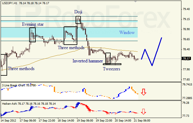 Анализ японских свечей для пары USD JPY Доллар - йена  на 21 сентября 2012
