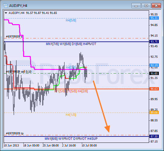 Анализ уровней Мюррея для пары AUD JPY Австралийский доллар к Иене на 11 июля 2013