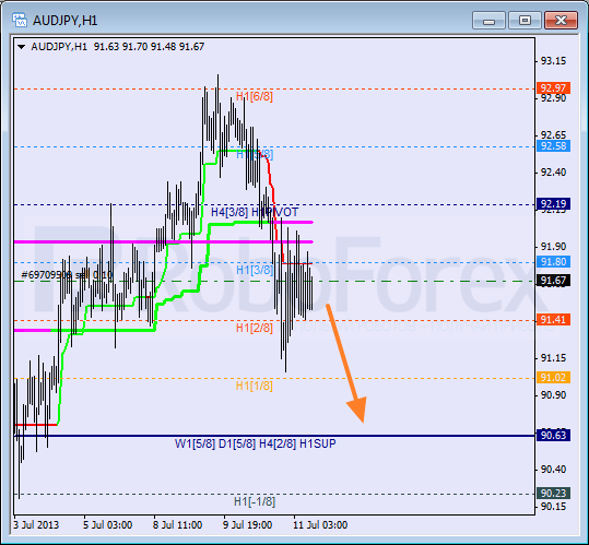 Анализ уровней Мюррея для пары AUD JPY Австралийский доллар к Иене на 11 июля 2013