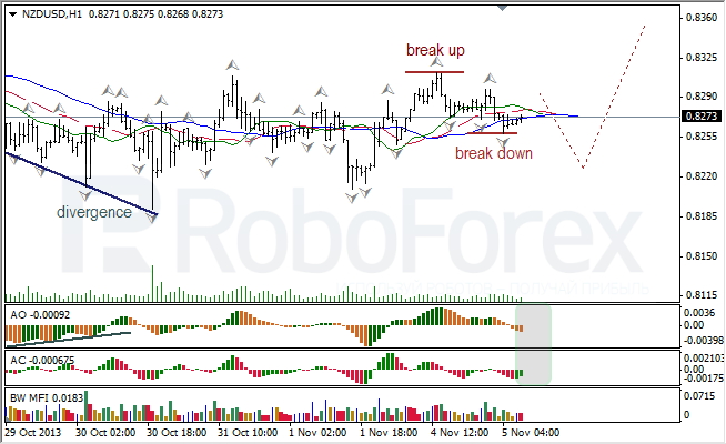 Анализ индикаторов Б. Вильямса для NZD/USD на 05.11.2013