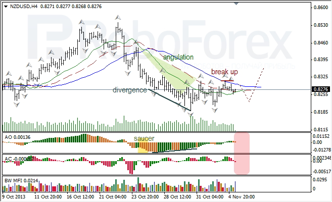 Анализ индикаторов Б. Вильямса для NZD/USD на 05.11.2013