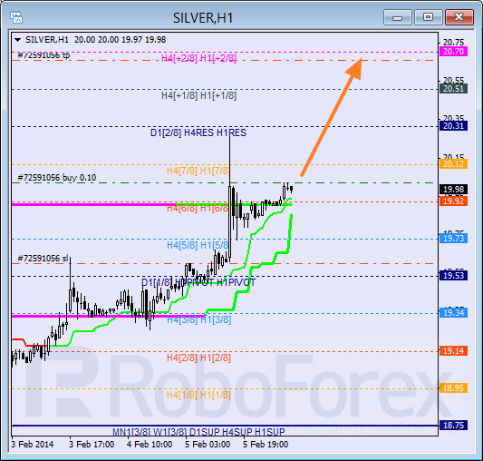 Анализ уровней Мюррея для SILVER Серебро на 6 февраля 2014