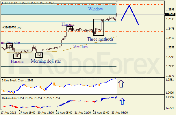 Анализ японских свечей для пары EUR USD Евро - доллар на 23 августа 2012