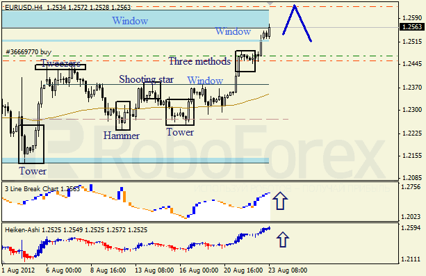 Анализ японских свечей для пары EUR USD Евро - доллар на 23 августа 2012