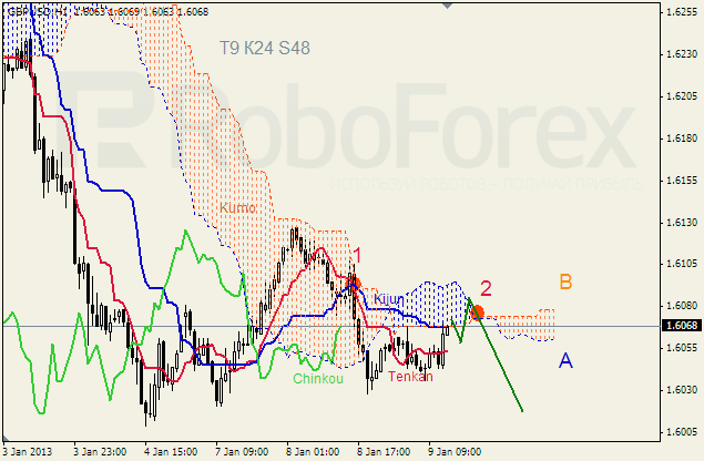 Анализ индикатора Ишимоку для пары GBP USD Фунт - доллар на 9 января 2013