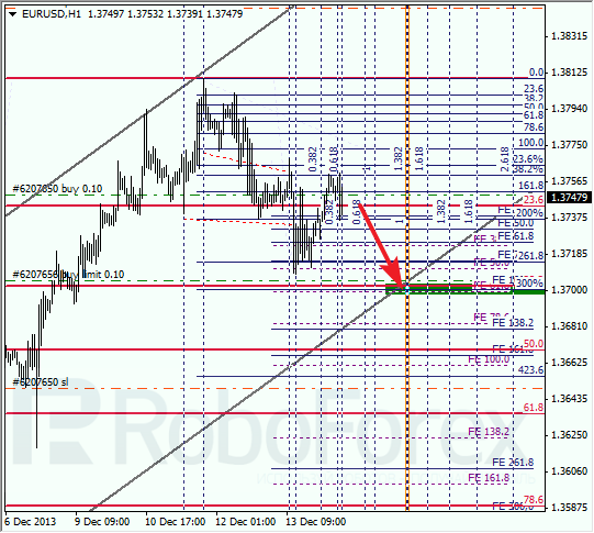 Анализ по Фибоначчи на 16 декабря 2013 EUR USD Евро доллар