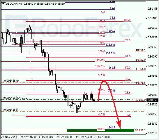 Анализ по Фибоначчи для USD/CHF на 16 декабря 2013