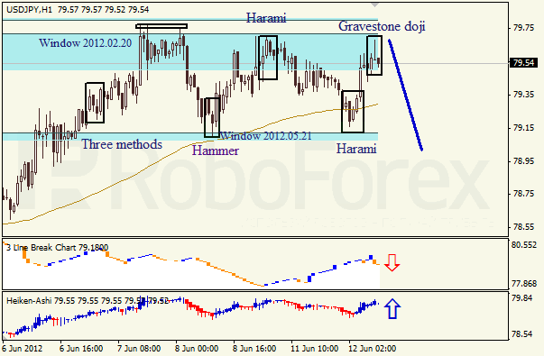 Анализ японских свечей для пары USD JPY Доллар - йена на 12 июня 2012