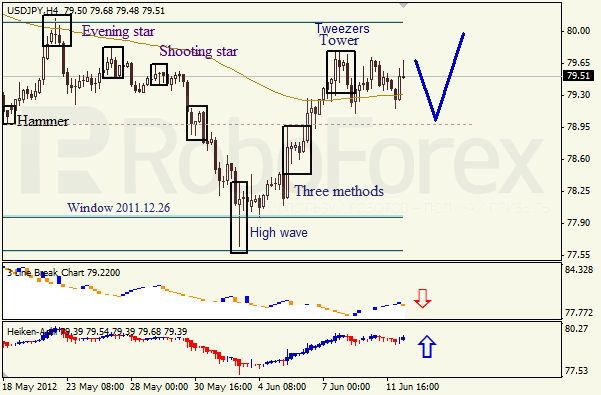 Анализ японских свечей для пары USD JPY Доллар - йена на 12 июня 2012