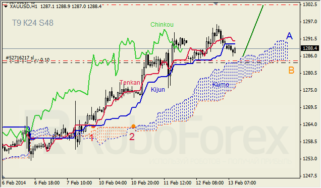 Анализ индикатора Ишимоку для GOLD на 13.02.2014