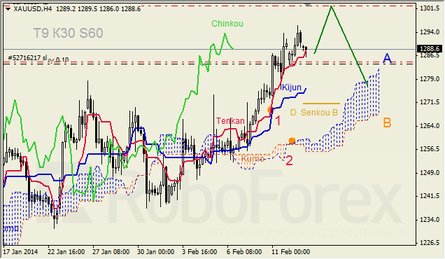 Анализ индикатора Ишимоку для GOLD на 13.02.2014