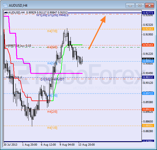 Анализ уровней Мюррея для пары AUD USD Австралийский доллар на 14 августа 2013