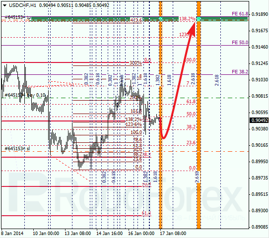 Анализ по Фибоначчи для USD/CHF Доллар франк на 17 января 2014