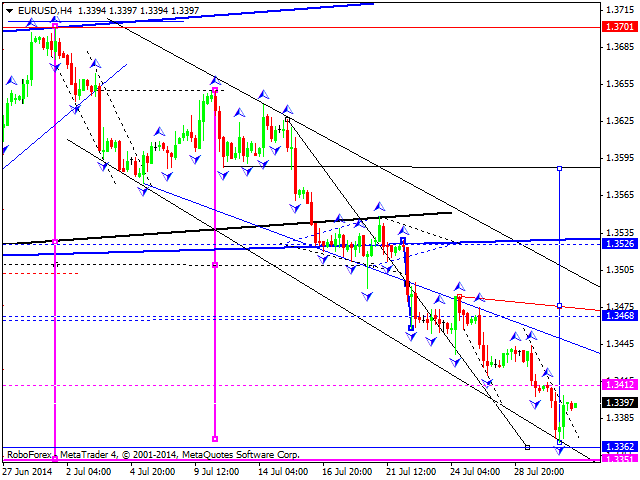 EURUSD