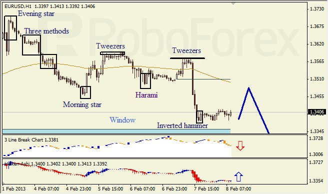 Анализ японских свечей для пары EUR USD Евро - доллар на 8 февраля 2013