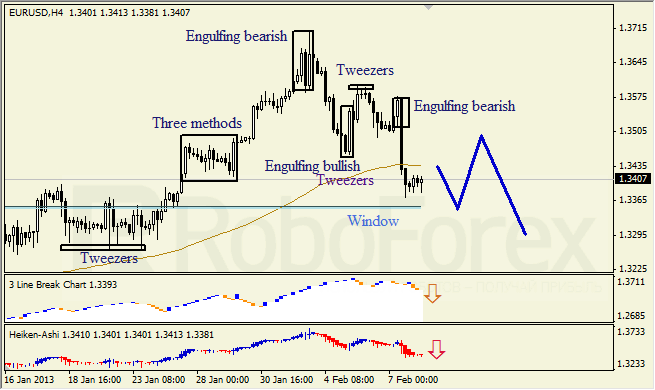 Анализ японских свечей для пары EUR USD Евро - доллар на 8 февраля 2013