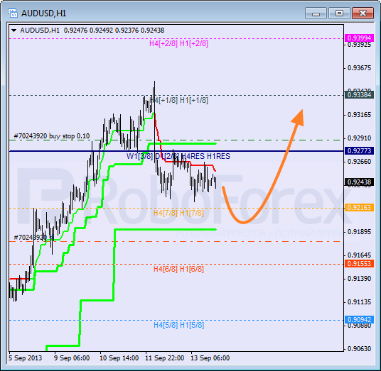 Анализ уровней Мюррея на 16 сентября 2013  AUD USD Австралийский доллар