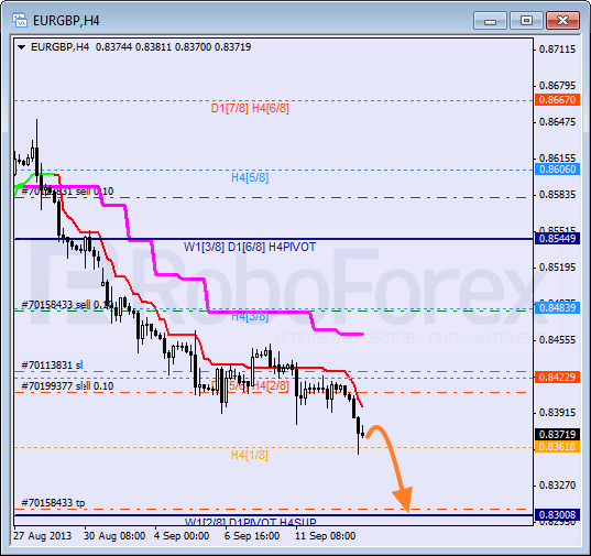 Анализ уровней Мюррея для пары EUR GBP Евро к Британскому фунту на 16 сентября 2013