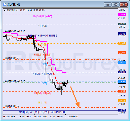 Анализ уровней Мюррея для SILVER Серебро на 21 июня 2013