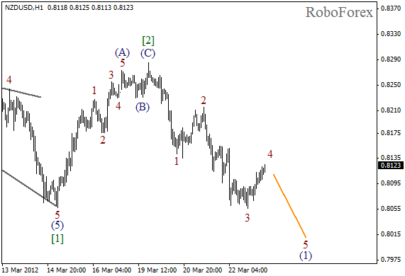 Волновой анализ пары NZD USD Новозеландский Доллар на 23 марта 2012