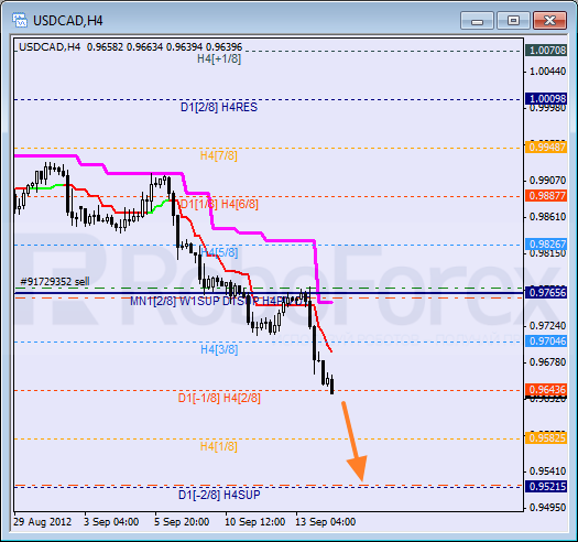 Анализ уровней Мюррея для пары USD CAD Канадский доллар на 14 сентября 2012