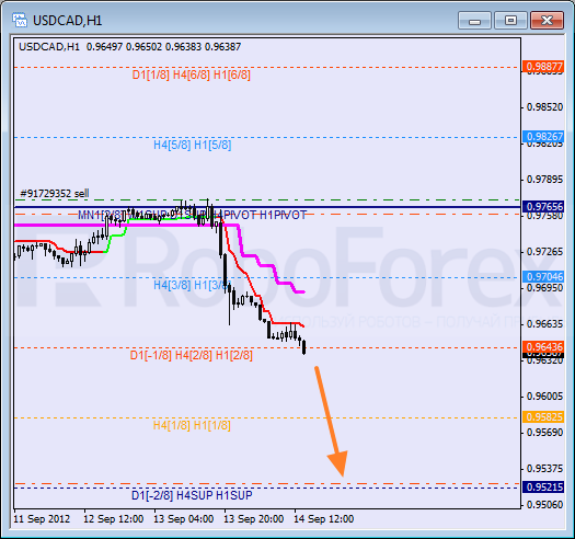 Анализ уровней Мюррея для пары USD CAD Канадский доллар на 14 сентября 2012