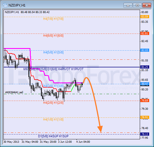 Анализ уровней Мюррея для пары NZD JPY Новозеландский доллар к Иене на 4 июня 2013