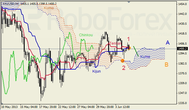 Анализ индикатора Ишимоку для GOLD на 05.06.2013