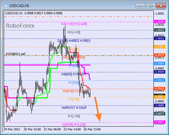 Анализ уровней Мюррея для пары USD CAD Канадский доллар на 27 марта 2012