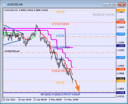 Анализ уровней Мюррея для пары AUD USD Австралийский доллар на 16 мая 2012