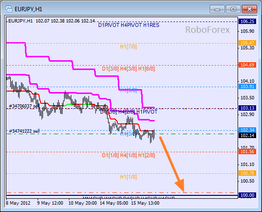 Анализ уровней Мюррея для пары EUR JPY Евро к Японской иене на 16 мая 2012